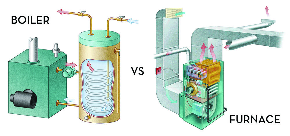 Rich results on Google's SERP when searching for 'boiler or furnace'